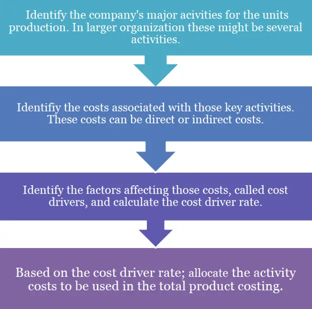 Four steps approach to Activity Based Costing (ABC)