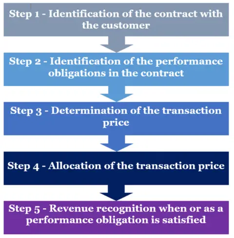 Revenue Recognition, The Five Steps Approach Under IFRS 15 - Accounting Hub