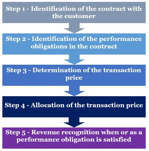 5 Steps Approach Revenue Recognition